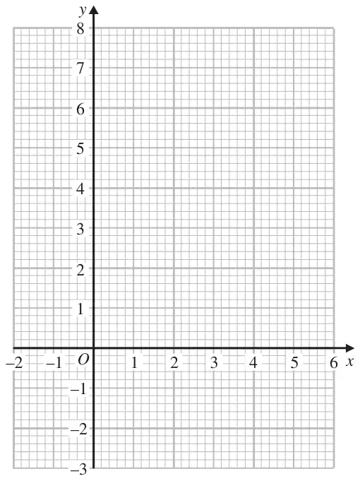 Grid with x from −2 to 6 and y from −3 to 8