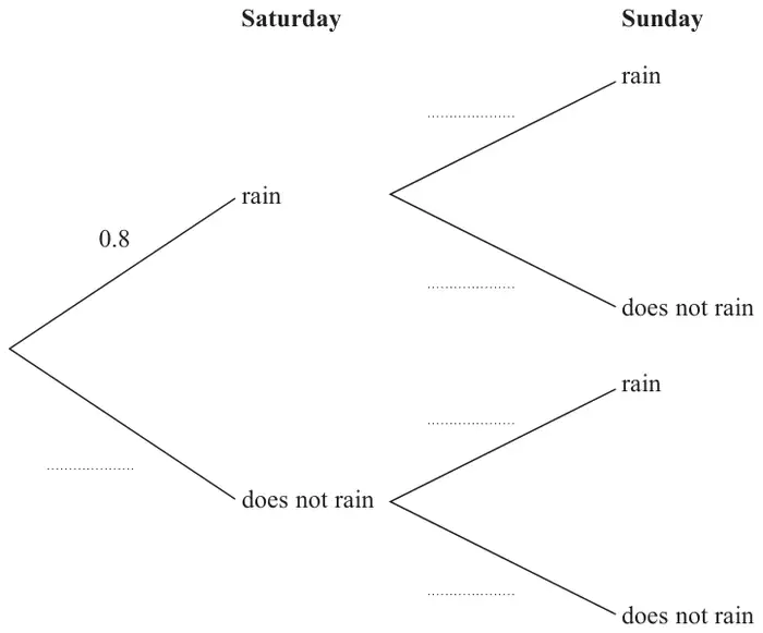 Probability tree diagram for Saturday and Sunday with branches rain and does not rain; 0.8 is given on the Saturday rain branch and the other branches are blank