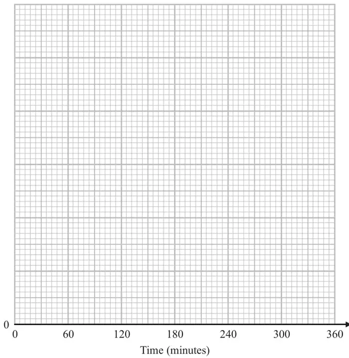 Blank histogram grid with time (minutes) from 0 to 360 on the horizontal axis