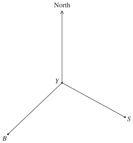 Positions of yacht Y, ship S and beacon B with a North line at Y