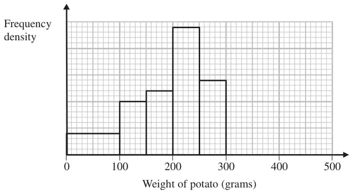 Incomplete histogram of weight of potato from 0 to 500 grams with an unlabelled frequency density axis
