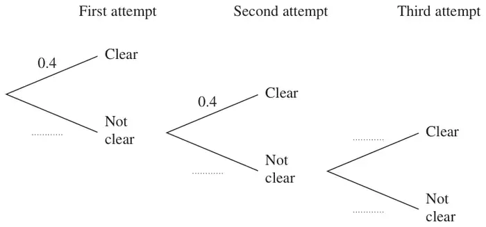 Probability tree diagram for first, second and third attempts with branches Clear and Not clear; the Clear branches for the first and second attempts are labelled 0.4