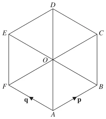 Regular hexagon ABCDEF with centre O; vectors p along AB and q along AF