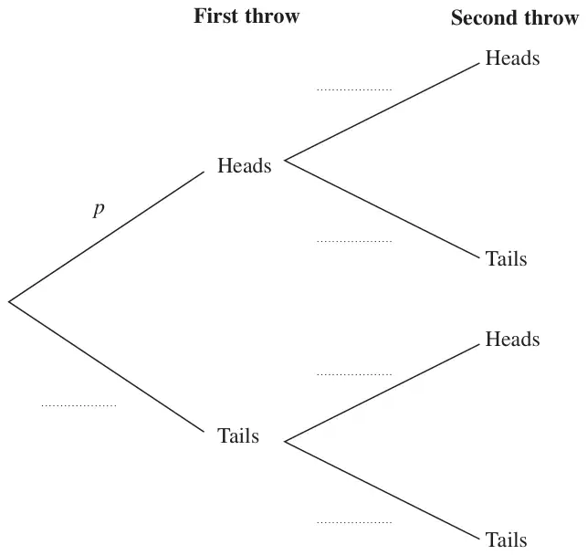 Probability tree for first throw and second throw, each with branches Heads and Tails; the first-throw Heads branch is labelled p and the other probabilities are blank