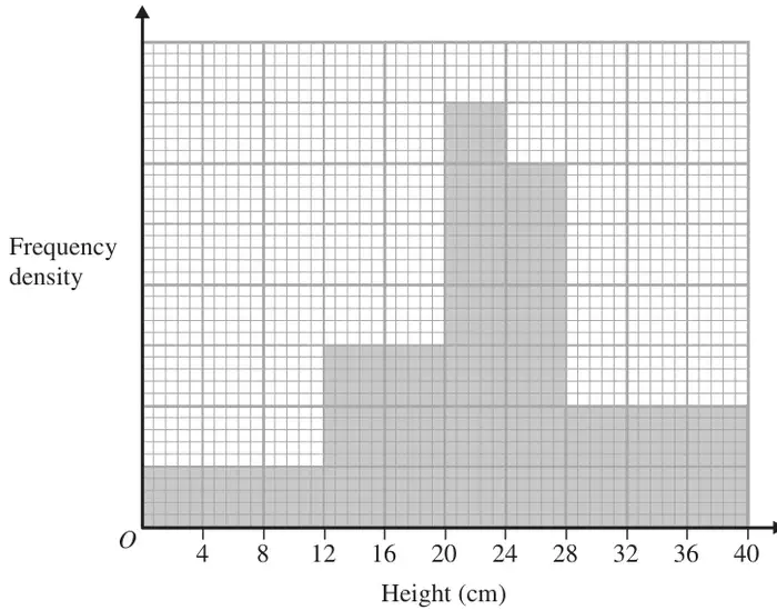 Histogram of height (cm) from 0 to 40 with an unlabelled frequency density axis; bars for 0–12, 12–20, 20–24, 24–28 and 28–40