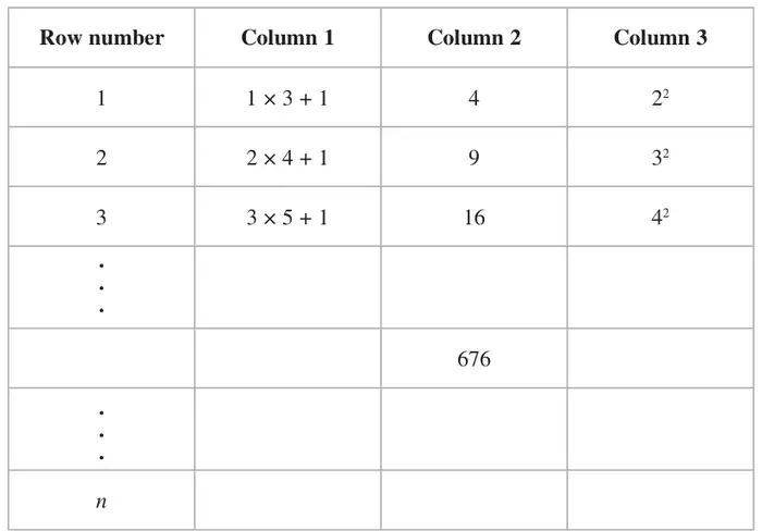Table with columns Row number, Column 1, Column 2, Column 3. Row 1: 1 × 3 + 1, 4, 2 squared. Row 2: 2 × 4 + 1, 9, 3 squared. Row 3: 3 × 5 + 1, 16, 4 squared. Then a later row with 676 in Column 2, and a final row n with the other cells empty
