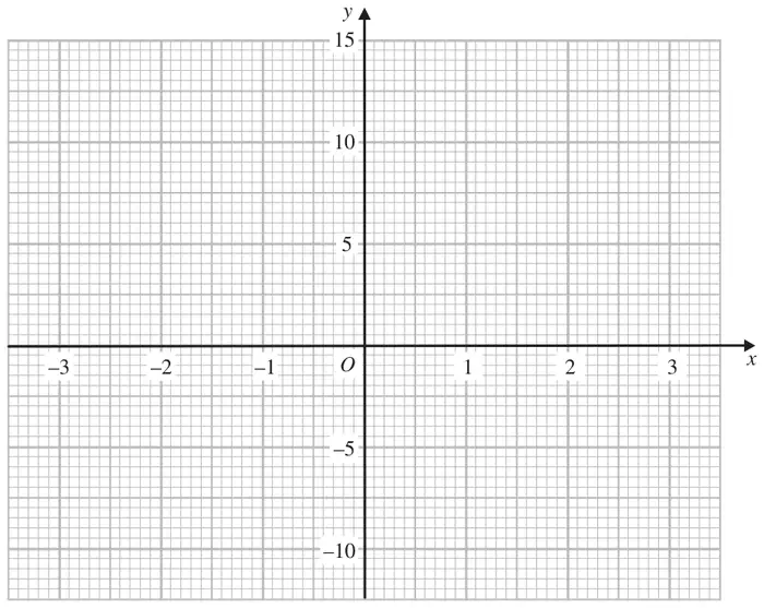 Grid with x from -3 to 3 and y from -10 to 15