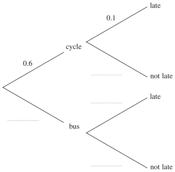 Probability tree: cycle 0.6 or bus; then late (0.1 after cycle) or not late; other branches blank