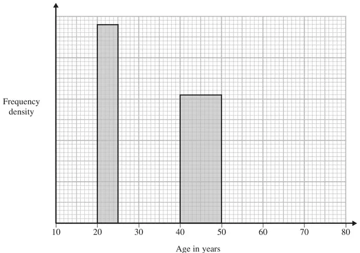 Incomplete histogram of age in years from 10 to 80 with bars for 20 to 25 and 40 to 50; frequency density axis unlabelled