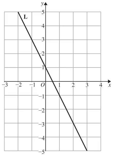 Grid with x from -3 to 4 and y from -5 to 5; line L passes through (-2, 5), (0, 1) and (3, -5)