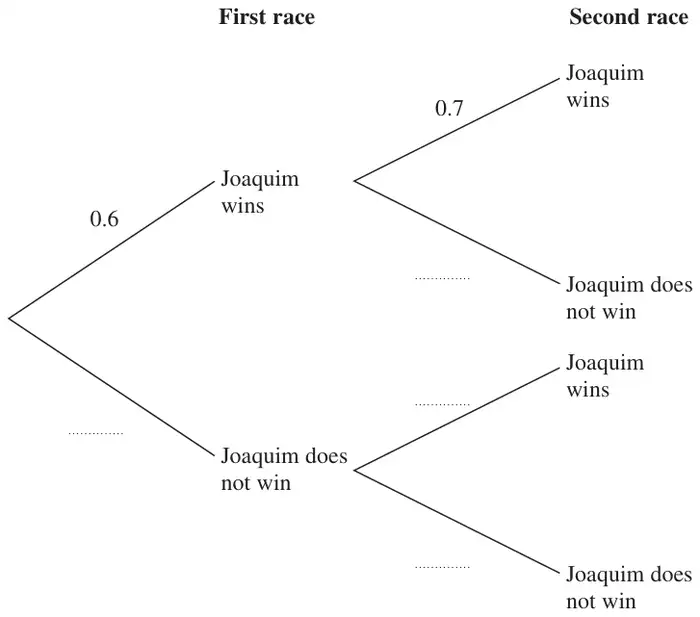 Probability tree diagram: first race wins 0.6 or does not win; second race wins 0.7 after a win; other branches blank