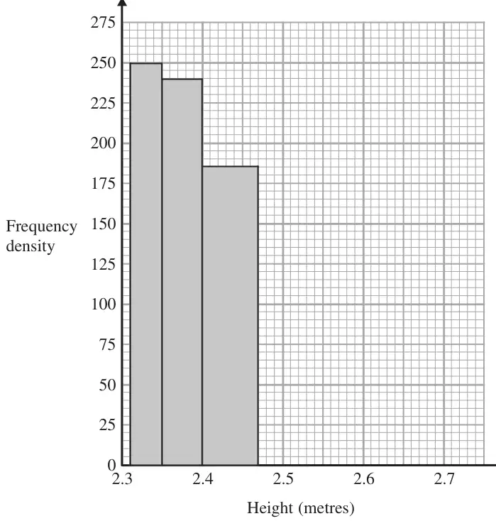 Histogram: frequency density from 0 to 275 against height in metres from 2.3 to 2.75; bars 2.31 to 2.35 height 250, 2.35 to 2.40 height 240, 2.40 to 2.47 height about 186; no bar yet for 2.47 to 2.72