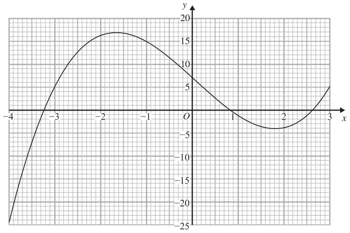 Graph of the cubic for x from -4 to 3 and y from -25 to 20; it crosses the x-axis near -3.1, 0.8 and 2.6, with a maximum near (-1.7, 17) and a minimum near (1.8, -4)