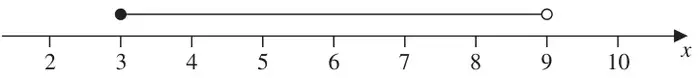 Number line from 2 to 10 with a filled circle at 3 joined to an open circle at 9