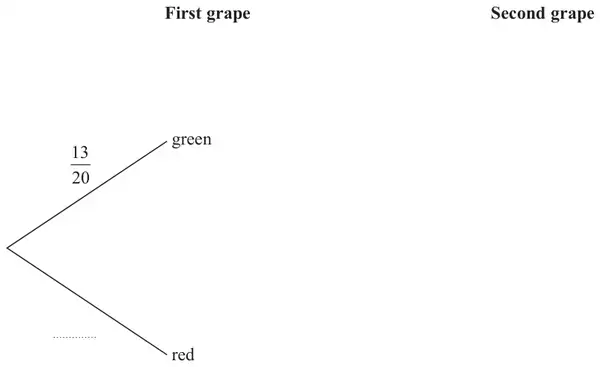 Incomplete probability tree diagram: first grape branches green (13/20) and red (blank); the second grape branches are not drawn