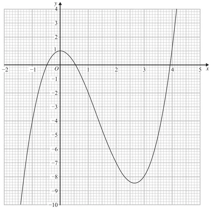 Graph of y = x cubed - 4x squared + 1 for x from about -1.5 to 4.2, on a grid with x from -2 to 5 and y from -10 to 4