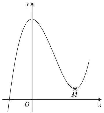 Sketch of a cubic curve with a maximum on the y-axis and a minimum turning point M to the right, above the x-axis