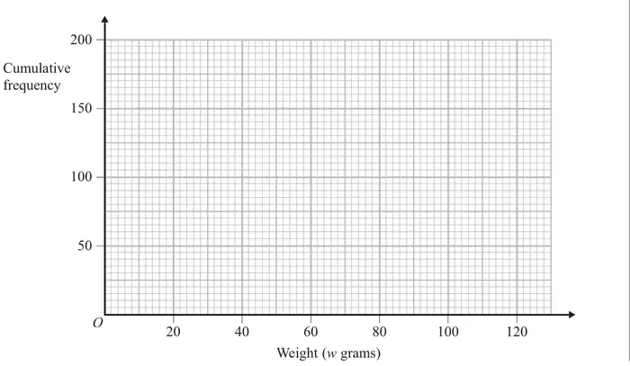 Blank grid: cumulative frequency 0 to 200 on the vertical axis, weight (w grams) 0 to 130 on the horizontal axis