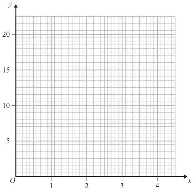 Blank grid with x from 0 to 4.5 and y from 0 to 22