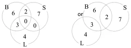 Mark scheme Venn diagrams for B, S and L: B only 6, B and S 2, S only 7, B and L 3, L only 4, B and S and L 0, S and L 0; or the same with L not overlapping S