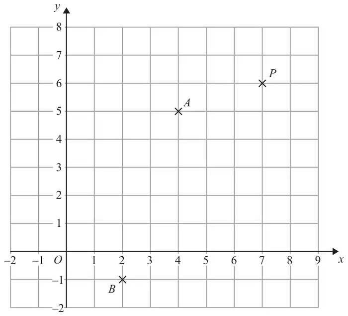Centimetre grid with x from −2 to 9 and y from −2 to 8 showing crosses at A (4, 5), B (2, −1) and P (7, 6)