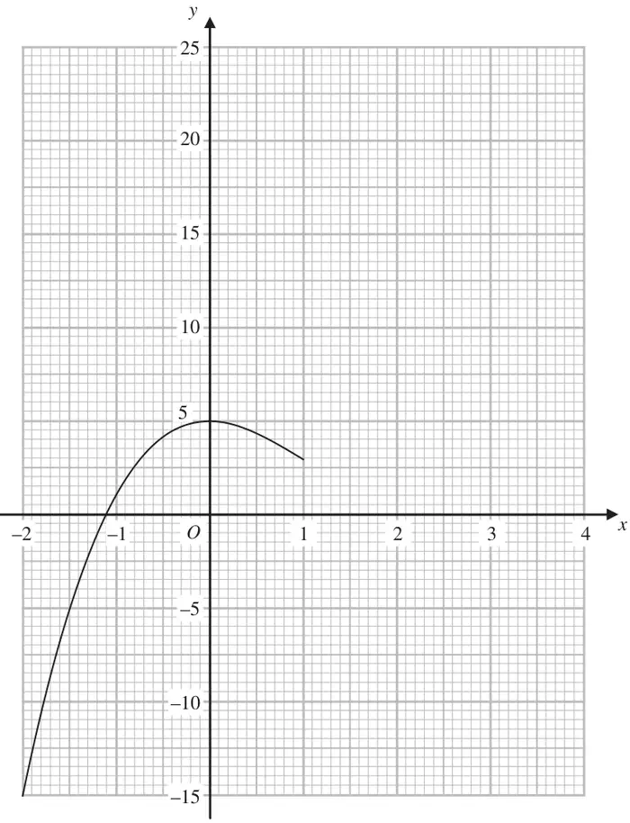 Grid with x from -2 to 4 and y from -15 to 25 showing the graph drawn from x = -2 to x = 1