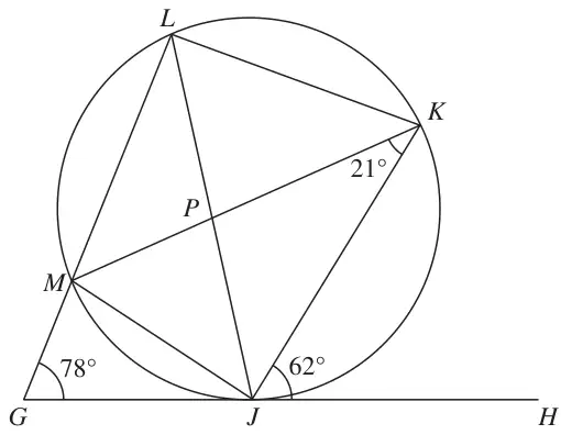 Circle through J, K, L and M with tangent GJH at J; chords MK and JL meet at P; GML a straight line; angles 62, 21 and 78 degrees marked