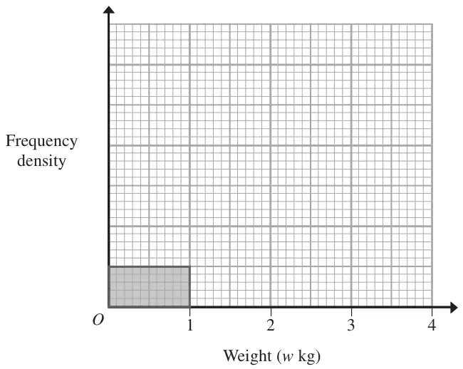 Incomplete histogram of weight (w kg) from 0 to 4 with the bar for 0 to 1 drawn; frequency density axis unlabelled