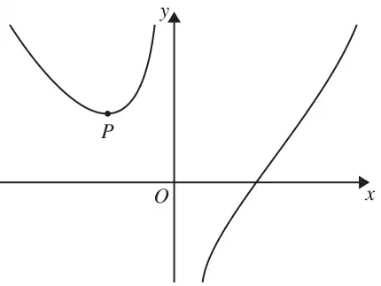 Sketch of the curve with a turning point P to the left of the y-axis