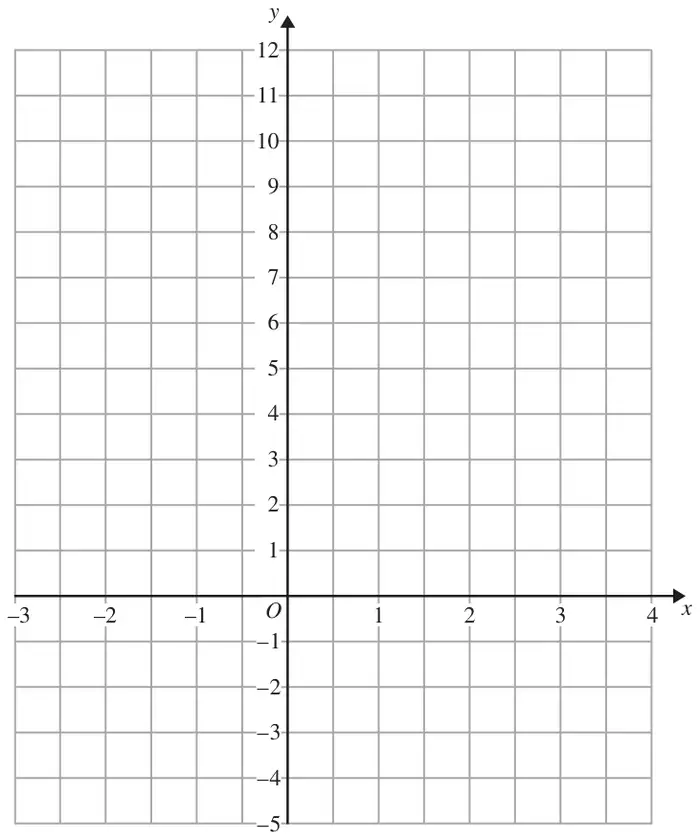 Grid with x from -3 to 4 and y from -5 to 12