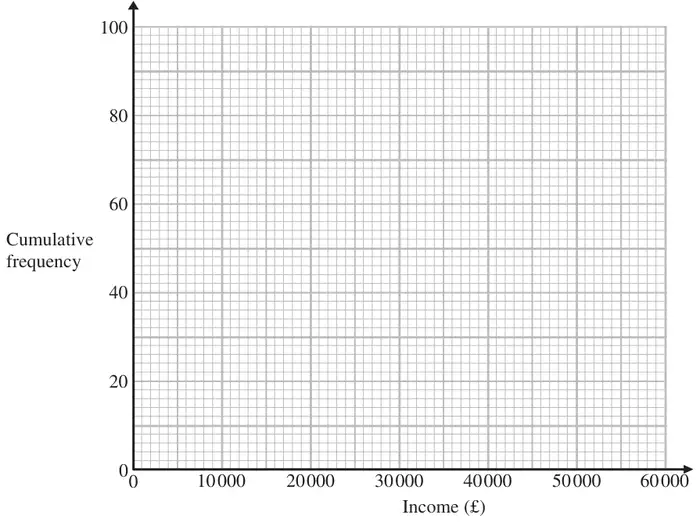 Grid: cumulative frequency 0 to 100 against income 0 to 60000 pounds
