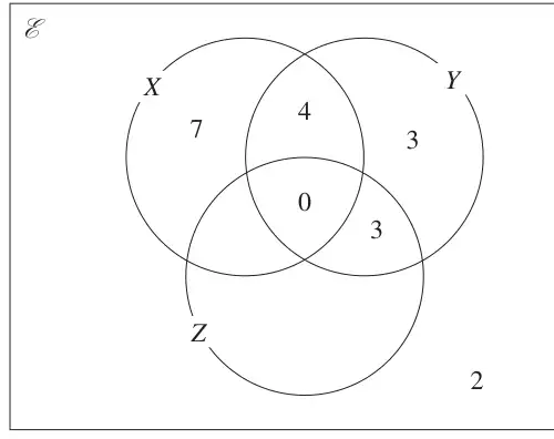 Venn diagram of sets X, Y and Z in a universal set: X only 7, X and Y only 4, Y only 3, all three 0, Y and Z only 3, outside 2, with the X and Z only and Z only regions empty