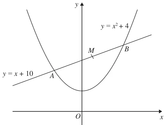 Sketch of the curve y = x² + 4 and the line y = x + 10 meeting at A and B, with M the midpoint of AB
