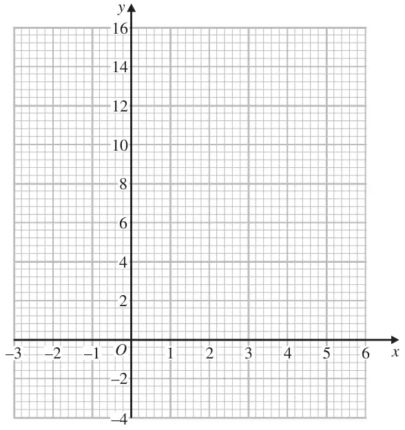 Grid with x from −3 to 6 and y from −4 to 16