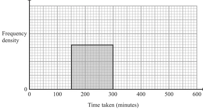 Histogram axes: frequency density on the vertical axis, time taken in minutes from 0 to 600 on the horizontal axis; the bar for 150 to 300 minutes is drawn