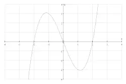Sketch: positive cubic through (-2, 0), the origin and (2, 0)