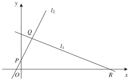 Figure 2: line l1 through Q and R, with R on the positive x-axis; line l2 through Q crossing the y-axis at P