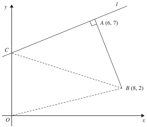 Figure 1: line l through A (6, 7) perpendicular to AB, with B (8, 2), C on the y-axis, and triangle OCB shown dashed