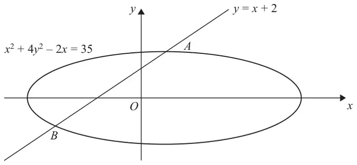 Figure 2: the curve x^2 + 4y^2 - 2x = 35, an oval about the x-axis, and the line y = x + 2 meeting it at A in the first quadrant and B in the third quadrant