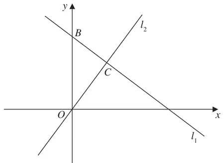 Figure 2: line l1 with negative gradient crossing the y-axis at B, line l2 through the origin O meeting l1 at C