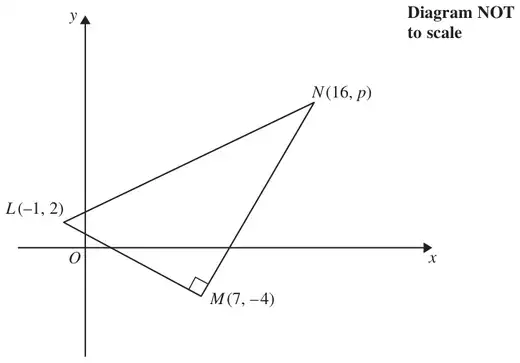 Figure 2: right-angled triangle LMN with L(-1, 2), M(7, -4) and N(16, p), right angle at M; diagram not to scale