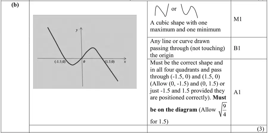 Mark scheme (b)