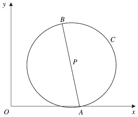 Figure 1: circle C with diameter AB, A on the x-axis, B above, midpoint P