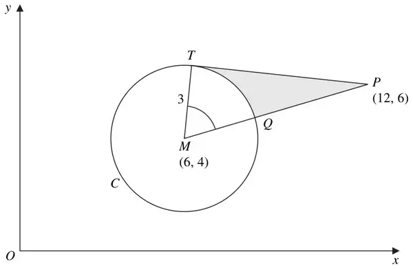 Figure 3: circle C with centre M(6, 4) and radius MT = 3, the tangent at T passing through P(12, 6), the line MP cutting the circle at Q, and the region TPQ shaded