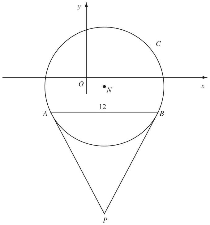Figure 3: circle C with centre N, a horizontal chord AB of length 12 below the x-axis, and tangents at A and B meeting at P
