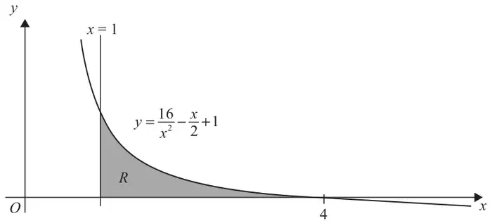 Figure 1: decreasing curve y = 16/x^2 - x/2 + 1 meeting the x-axis at x = 4, with region R shaded between x = 1, the x-axis and the curve