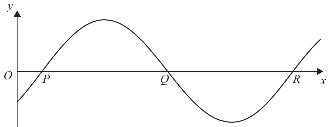 Figure 4: sine-shaped curve crossing the x-axis at P, Q and R, below the axis at x = 0