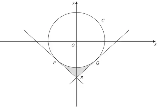 Figure 2: circle C centre O with tangents at P and Q meeting at R on the negative y-axis, and the region PQR between the tangents and the circle shaded