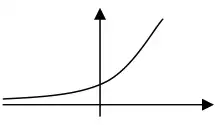 Sketch: increasing exponential curve crossing the y-axis above the origin and approaching the negative x-axis