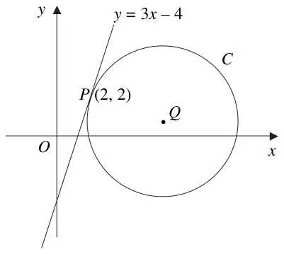Figure 1: circle C with centre Q, touched at P(2, 2) by the line y = 3x - 4